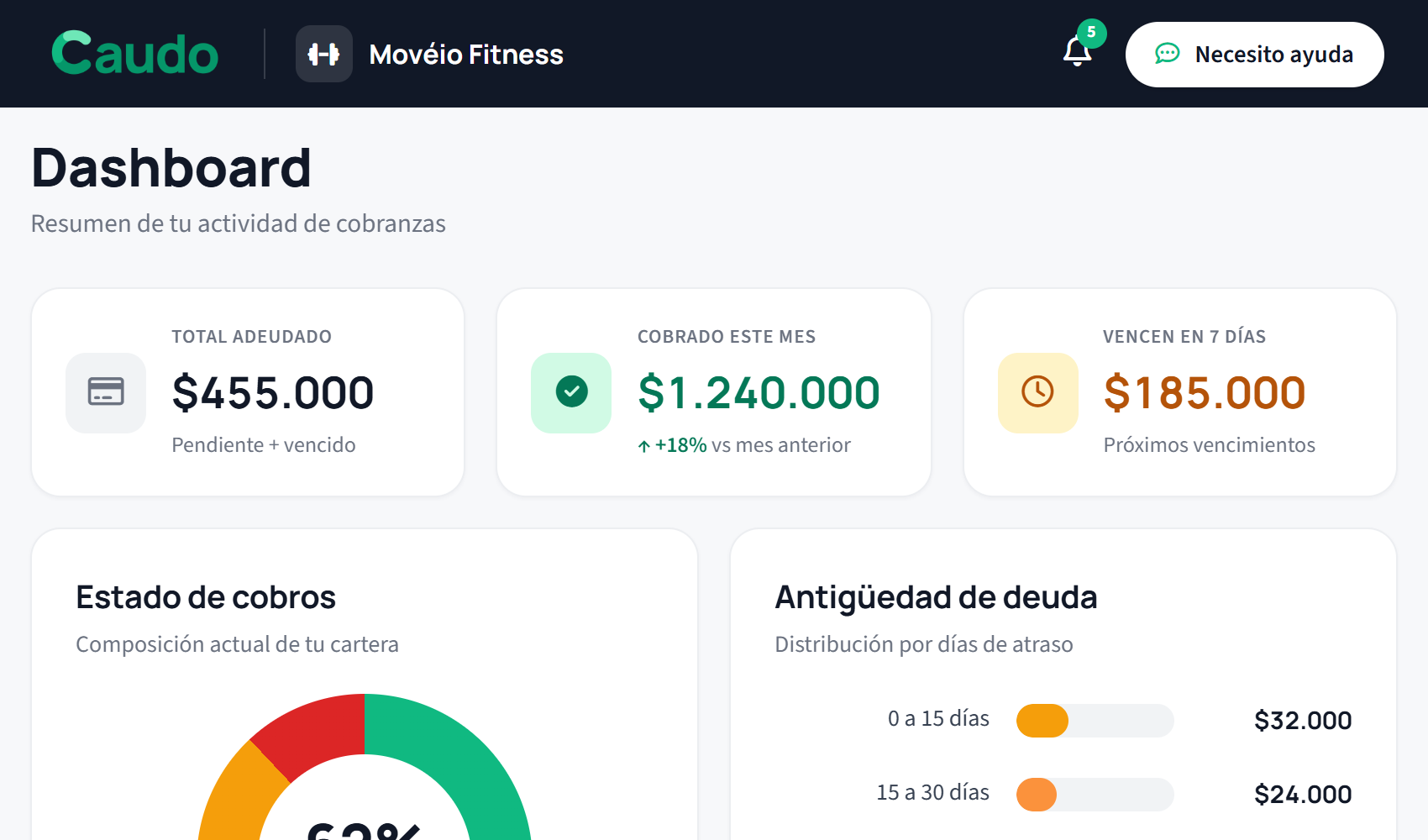 Panel de Caudo — resumen de cobranzas